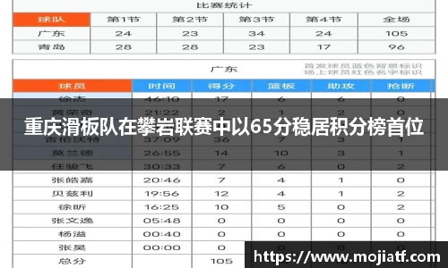 重庆滑板队在攀岩联赛中以65分稳居积分榜首位